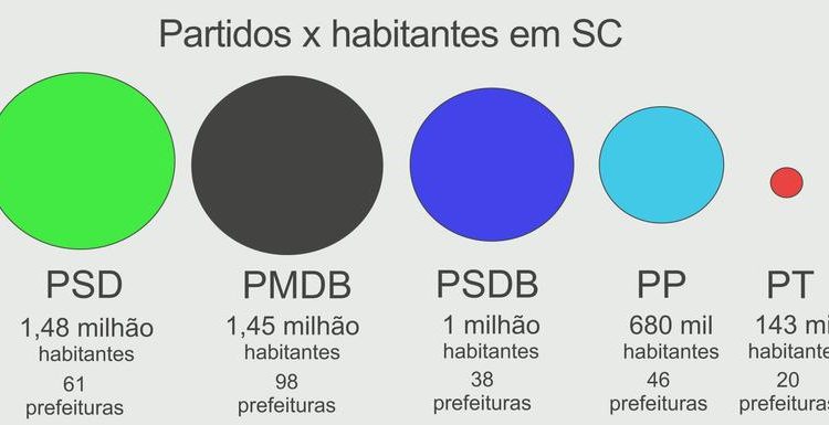  PSDB é a terceira maior força partidária em SC